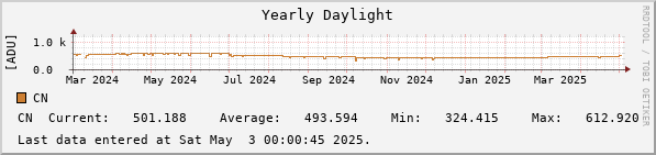 Yearly Daylight