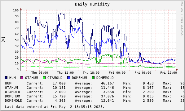 Daily Humidity