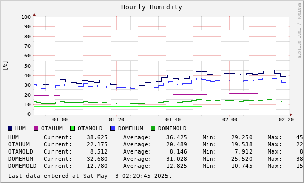 Hourly Humidity