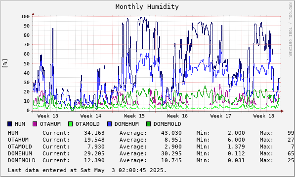 Monthly Humidity