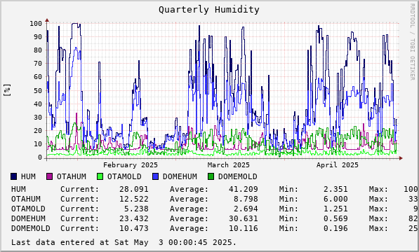 Quarterly Humidity