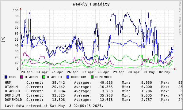 Weekly Humidity