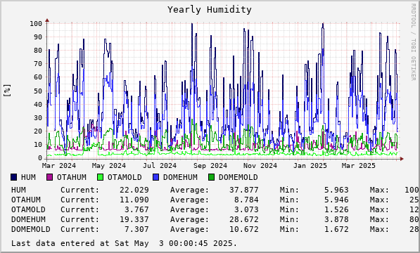 Yearly Humidity