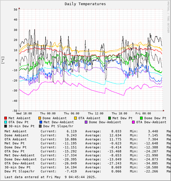 Daily Temperatures