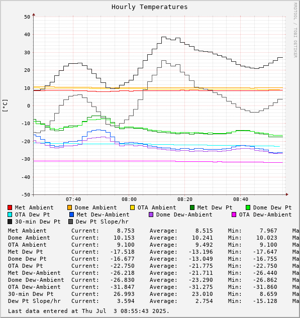 Hourly Temperatures