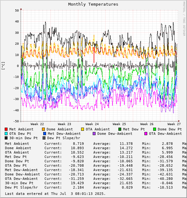 Monthly Temperatures