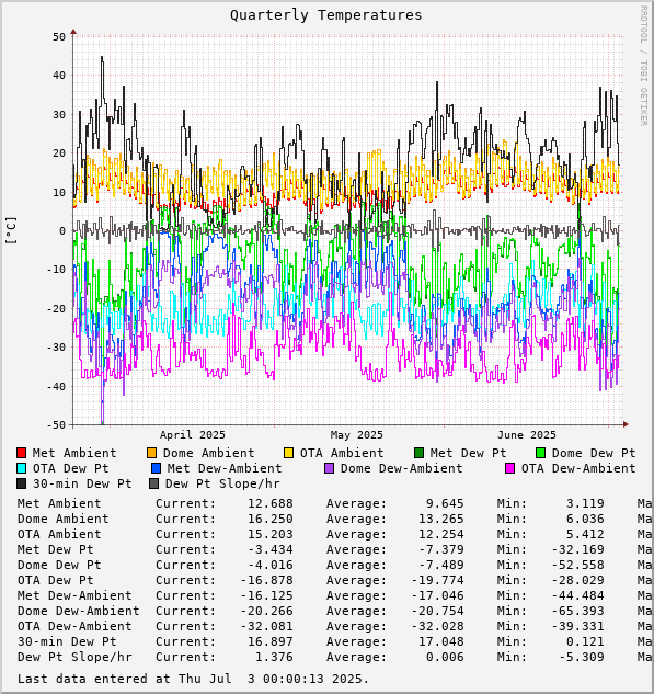 Quarterly Temperatures