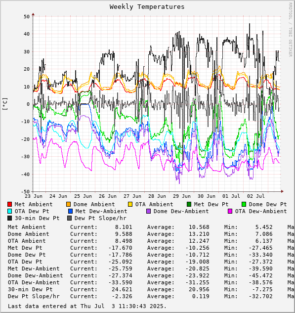 Weekly Temperatures