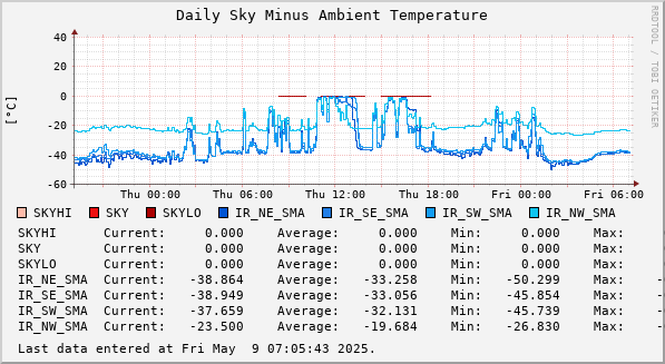 Daily Sky Minus Ambient Temperature