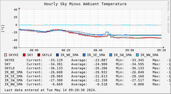 Hourly Sky Minus Ambient Temperature