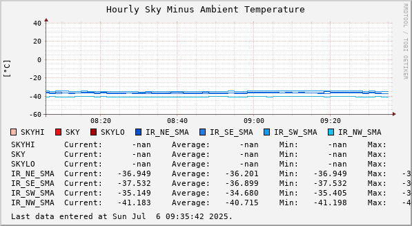 Hourly Sky Minus Ambient Temperature