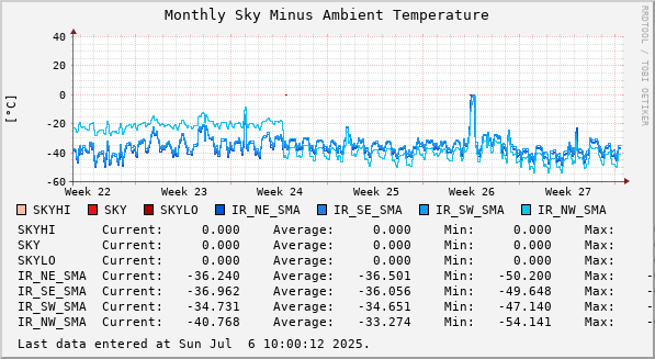 Monthly Sky Minus Ambient Temperature