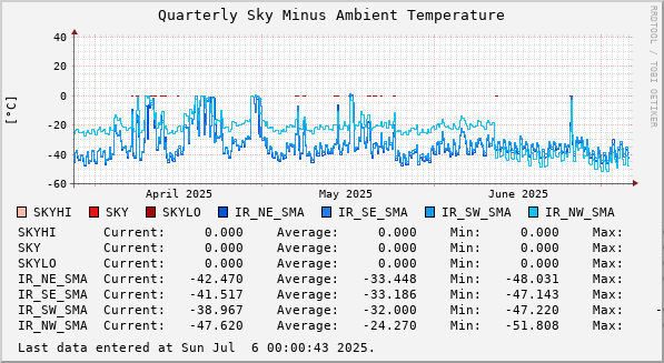 Quarterly Sky Minus Ambient Temperature