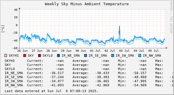 Weekly Sky Minus Ambient Temperature