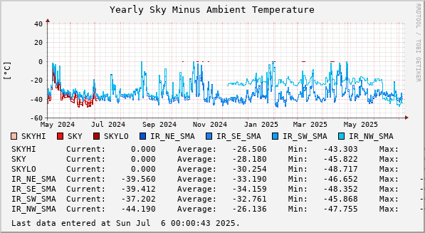 Yearly Sky Minus Ambient Temperature