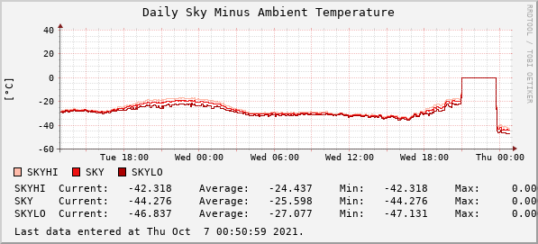 Daily Sky Minus Ambient Temperature