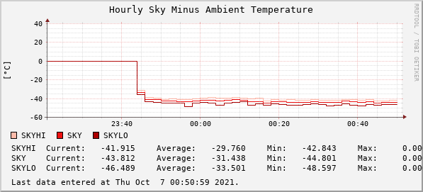 Hourly Sky Minus Ambient Temperature