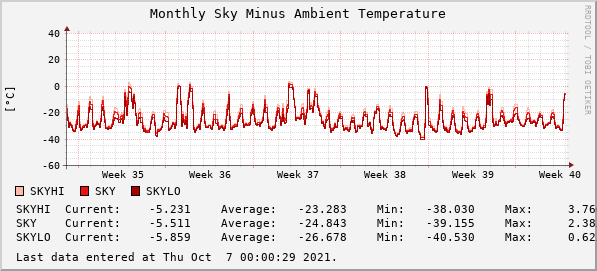 Monthly Sky Minus Ambient Temperature