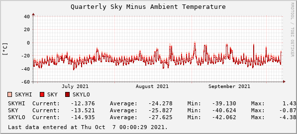 Quarterly Sky Minus Ambient Temperature