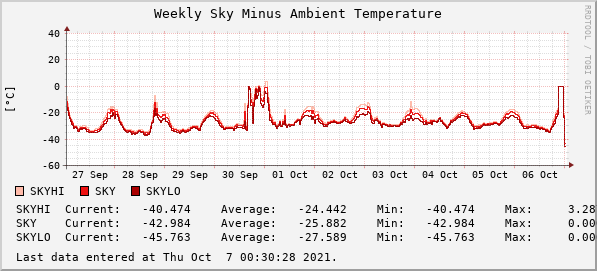 Weekly Sky Minus Ambient Temperature