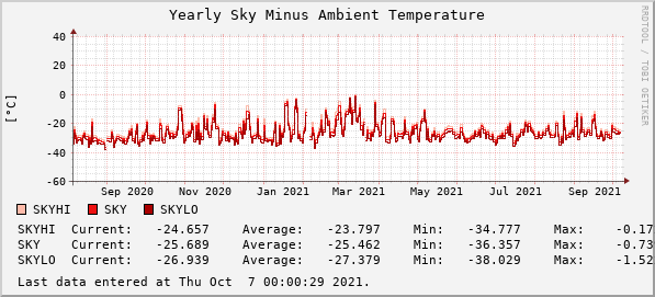 Yearly Sky Minus Ambient Temperature