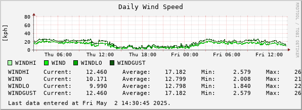 Daily Wind Speed