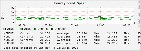 Hourly Wind Speed