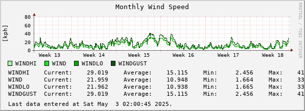 Monthly Wind Speed