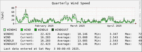 Quarterly Wind Speed