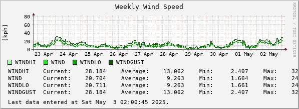 Weekly Wind Speed