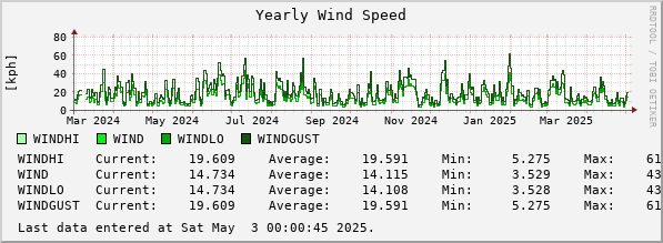 Yearly Wind Speed