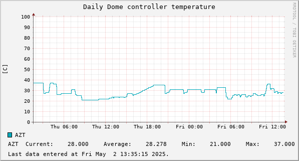 Daily Dome controller temperature