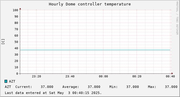 Hourly Dome controller temperature