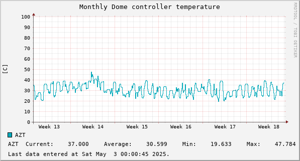 Monthly Dome controller temperature