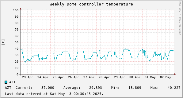 Weekly Dome controller temperature