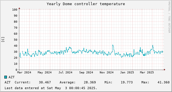 Yearly Dome controller temperature