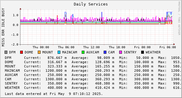 Daily Services