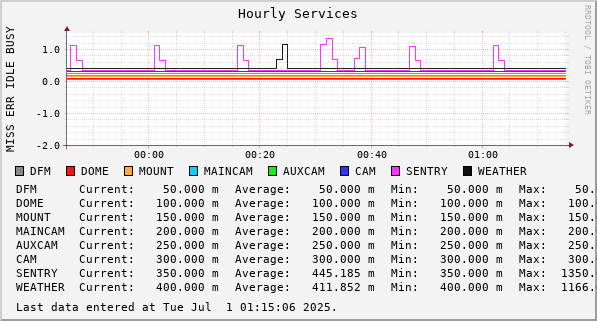 Hourly Services