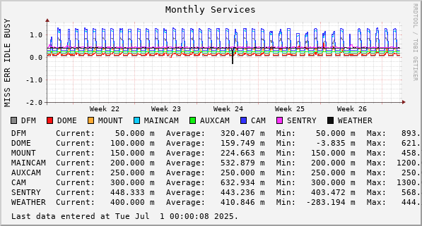 Monthly Services