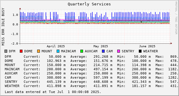 Quarterly Services