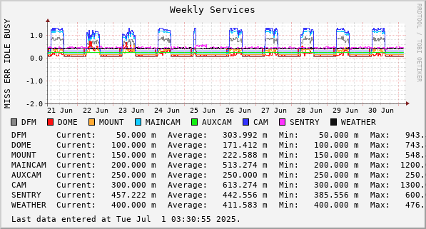 Weekly Services