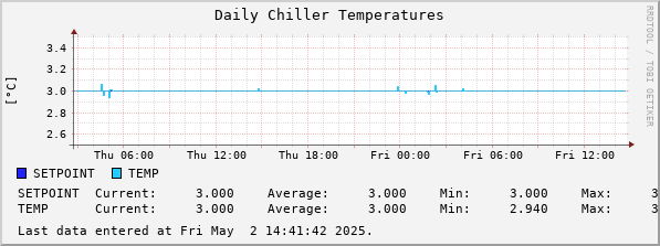 Daily Chiller Temperatures