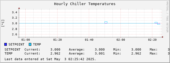 Hourly Chiller Temperatures