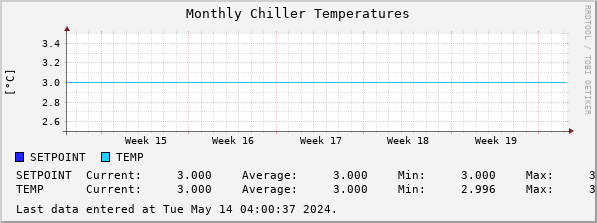 Monthly Chiller Temperatures