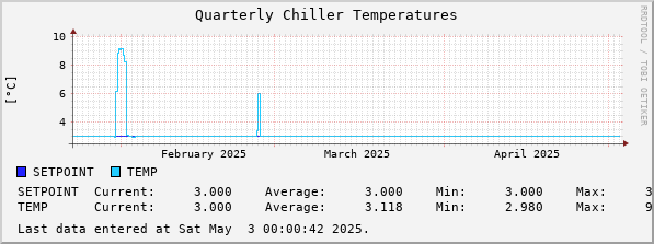 Quarterly Chiller Temperatures