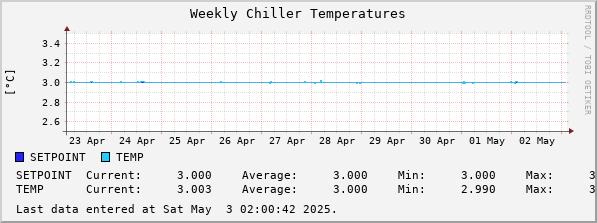 Weekly Chiller Temperatures