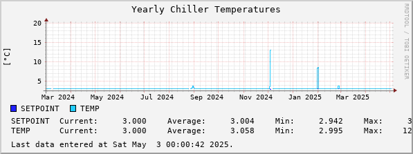 Yearly Chiller Temperatures