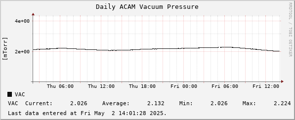 Daily ACAM Vacuum Pressure