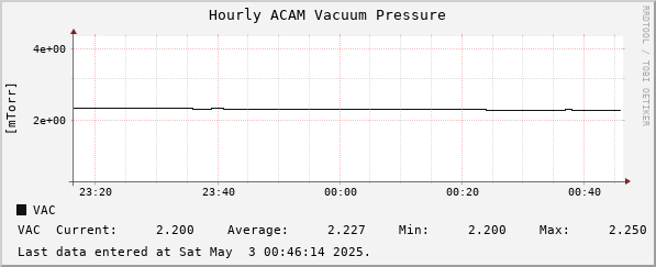 Hourly ACAM Vacuum Pressure