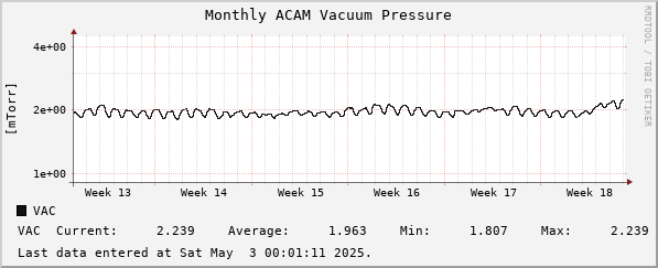 Monthly ACAM Vacuum Pressure